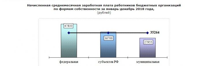 Новосибирская область на 7 месте в СФО по уровню зарплаты