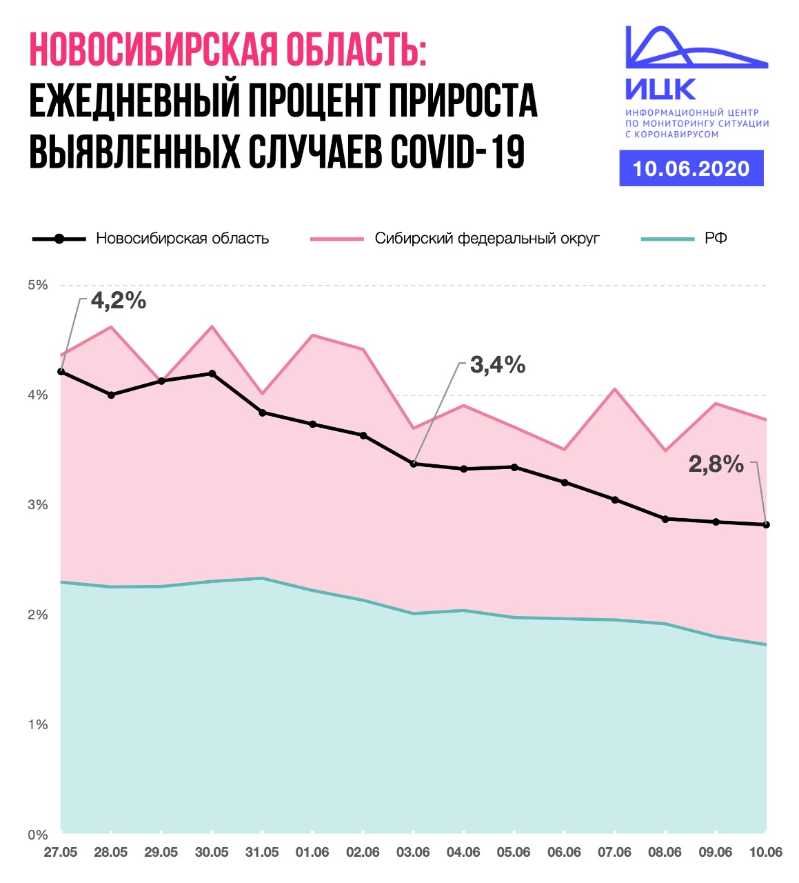 Ежедневный прирост коронавируса в Новосибирской области снижается