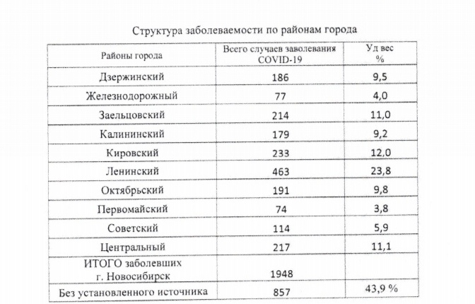 В каких районах Новосибирска меньше болеют коронавирусом?
