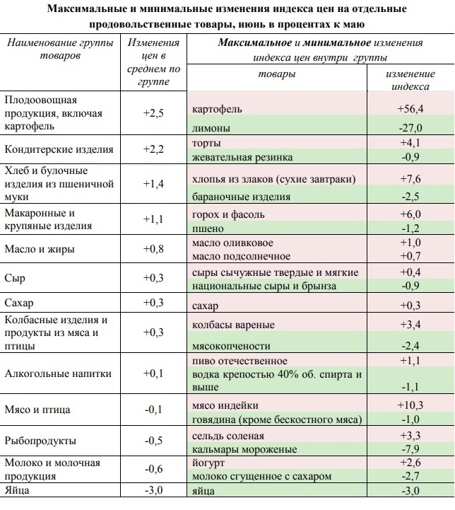 В июне инфляция в Новосибирске замедлила свой рост