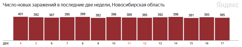 385 новосибирцев за сутки заболели коронавирусом и 14 умерли