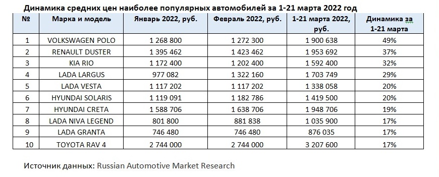 На российском авторынке Volkswagen Polo подорожал на 49%