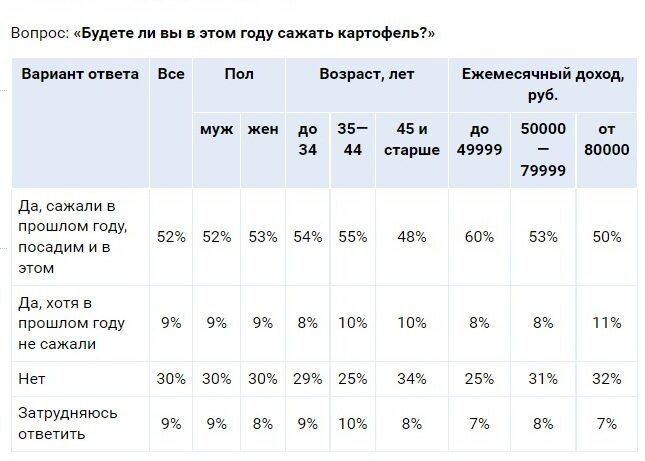В этом году сажать картошку будут больше россиян, чем раньше
