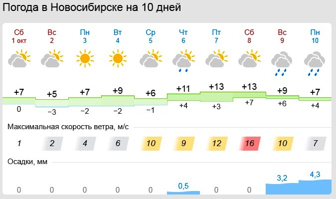 В Новосибирской области ожидаются ночные морозы до -12