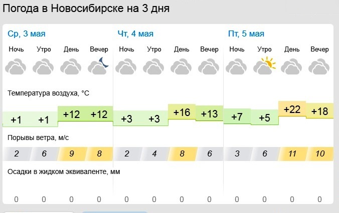 Новосибирцев в мае ждет жара до + 27
